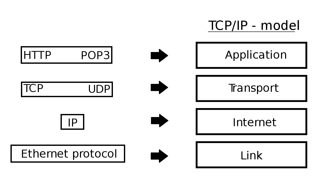 Через tcp ip. TCP/IP. Уровни TCP IP. TCP IP картинки. TCP IP логотип.