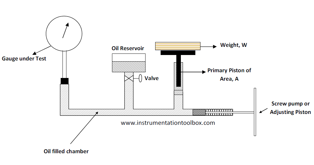 How to Calibrate a Pressure Gauge With a Dead Weight Tester Learning
