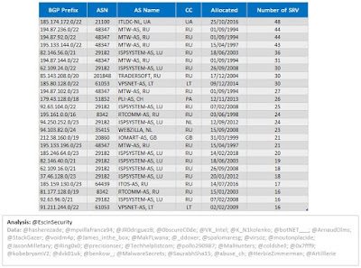 TrickBot Top 25 BGP Prefixes