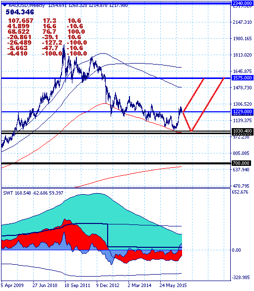 Золото тестирует нижнюю границу ключевого канала 1225.50-1271.50 Золото тестирует нижнюю границу ключевого канала 1225.50-1271.50