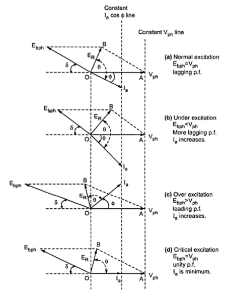 KBREEE: Operation of S.M. at constant Load Variable Excitation