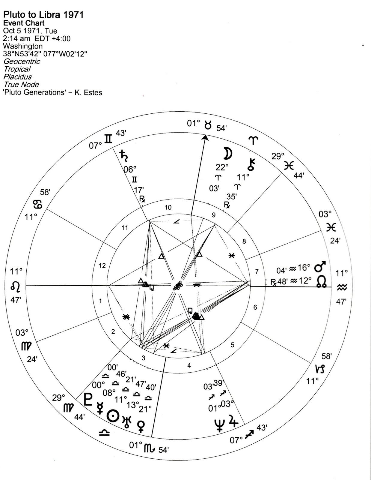 Scorpio Chart Ruler