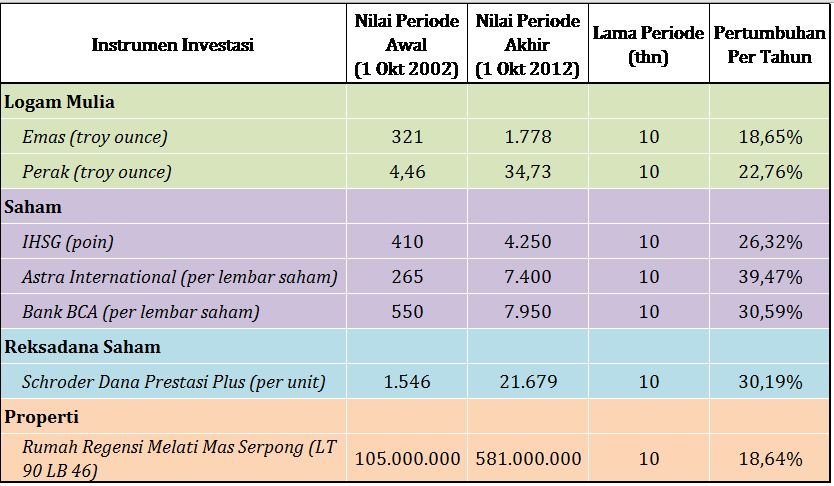 Pilihan Investasi dengan Modal Receh Mulai Rp10 ribu