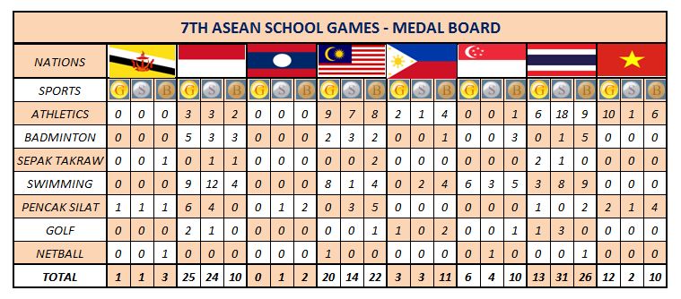 Sea Sports News 7th Asean School Games 2015