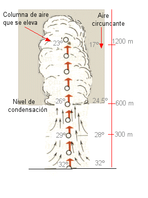 Elementos clima (v): precipitaciones