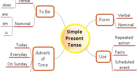Simple Present Tense Dan Contoh Latihan Soal Lengkap Dimensi Bahasa Inggris