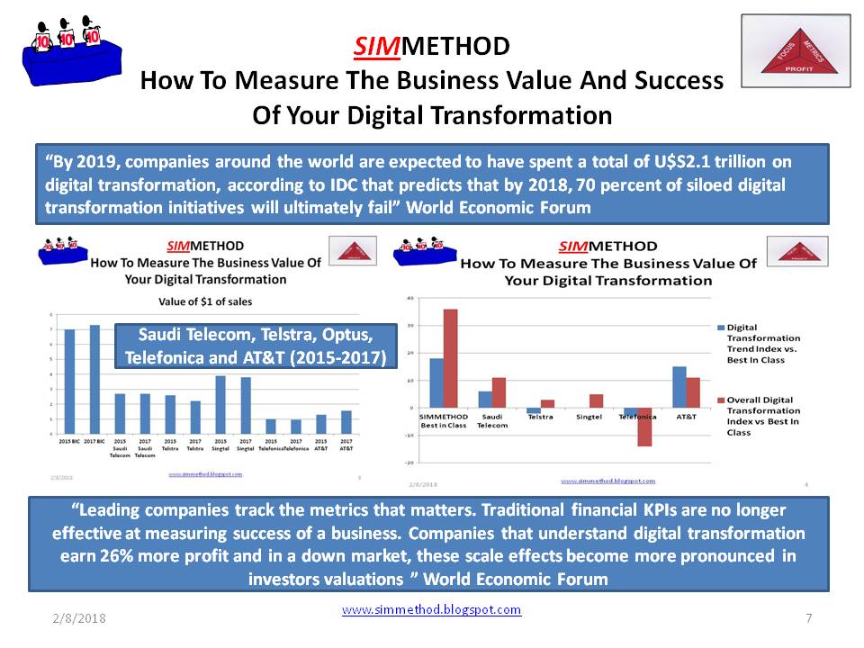 How To Measure The Business Value And Success Of Your