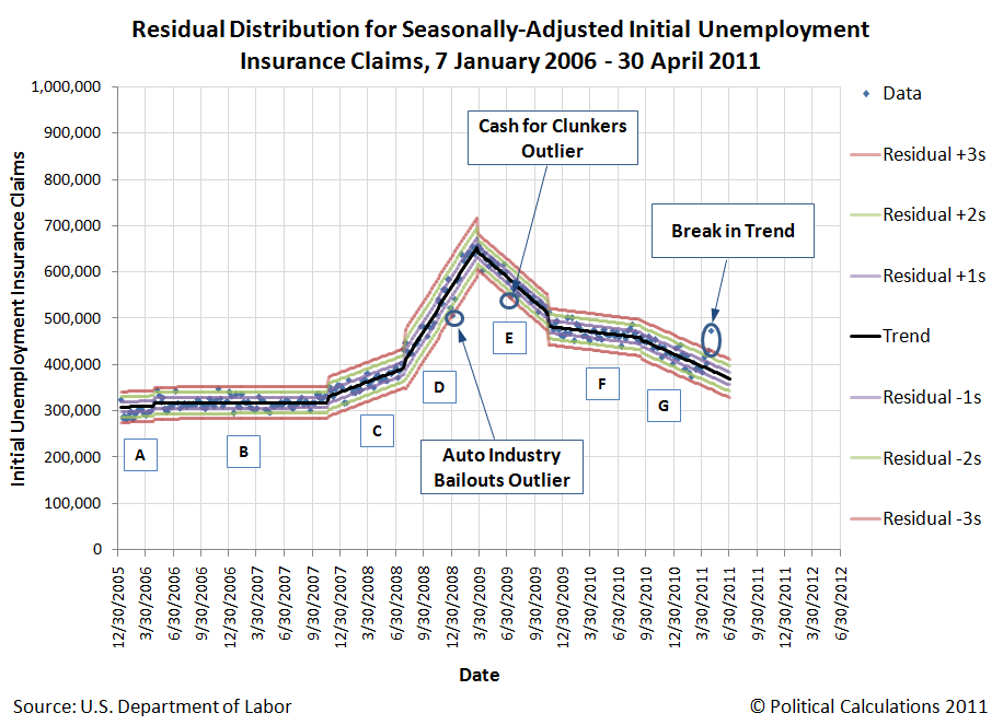 Residual Distribution for Seasonally-Adjusted Initial Unemployment Insurance Claims, 7 January 2006 - 30 April 2011