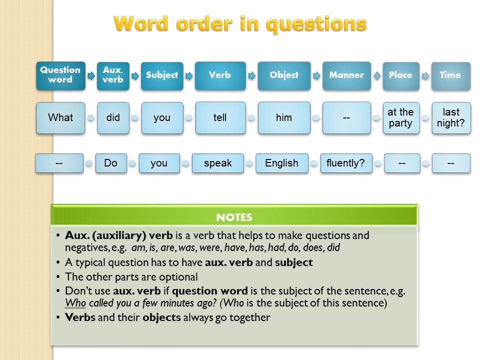 Word Order In English.