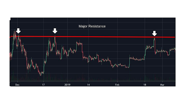 how to find support and resistance levels