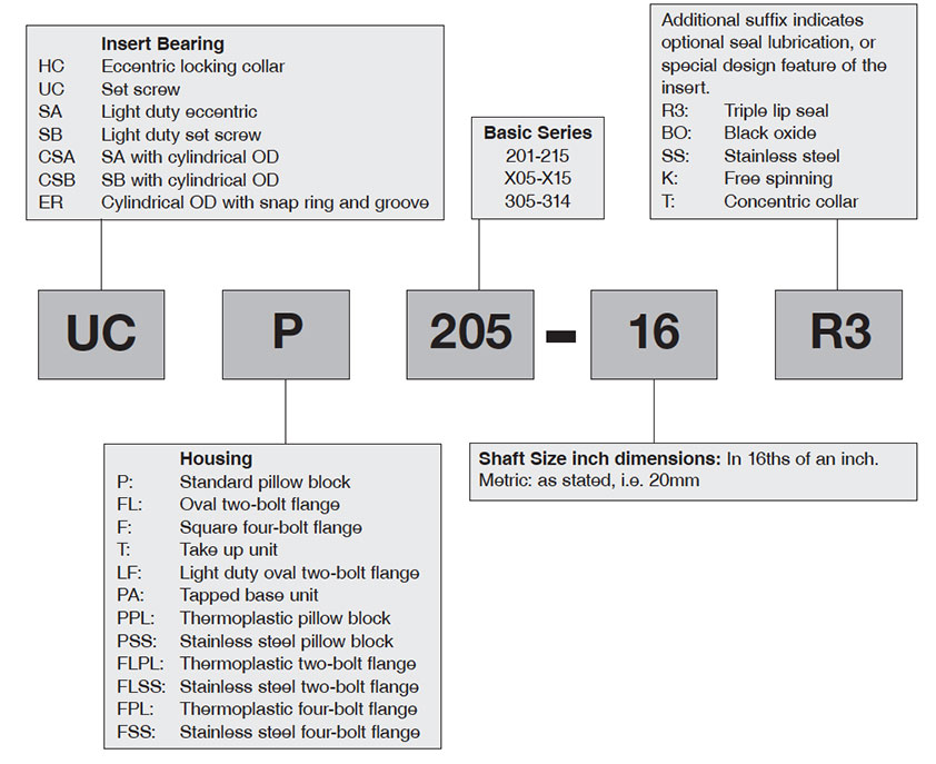 Bearing Nomenclature Chart