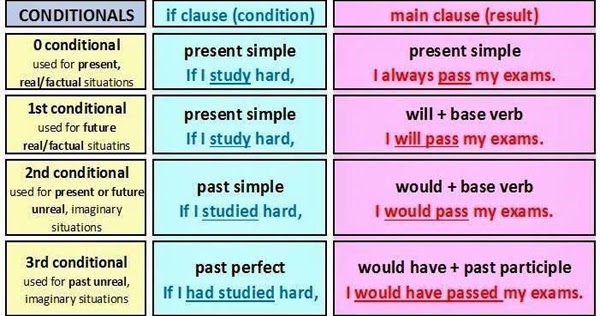 Conditionals 0,1,2 types