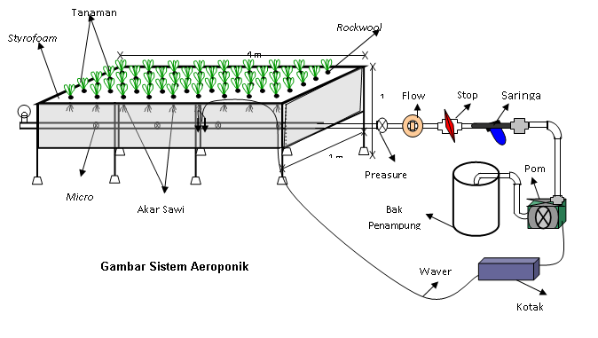 Sistem Aeroponik 1