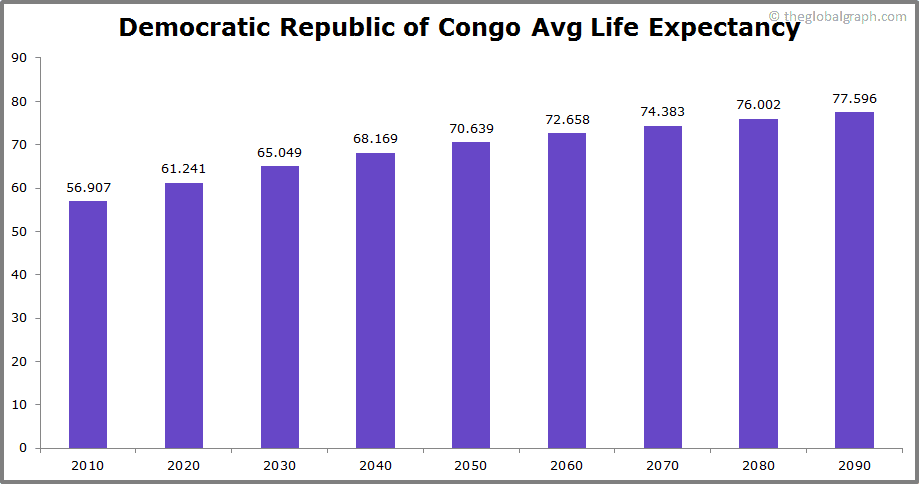 
Democratic Republic of Congo
 Avg Life Expectancy 
