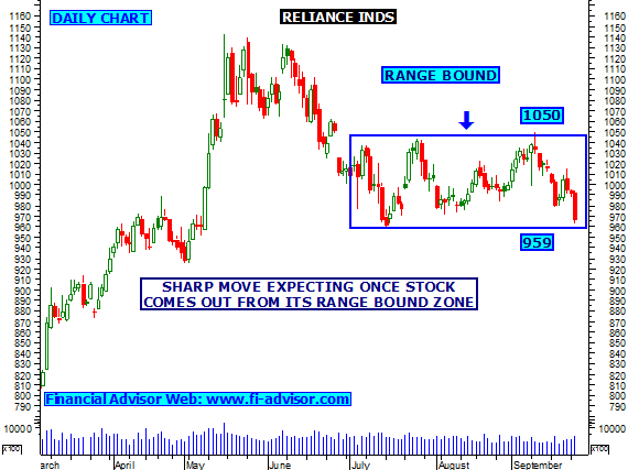 Reliance Industries Share Price Chart