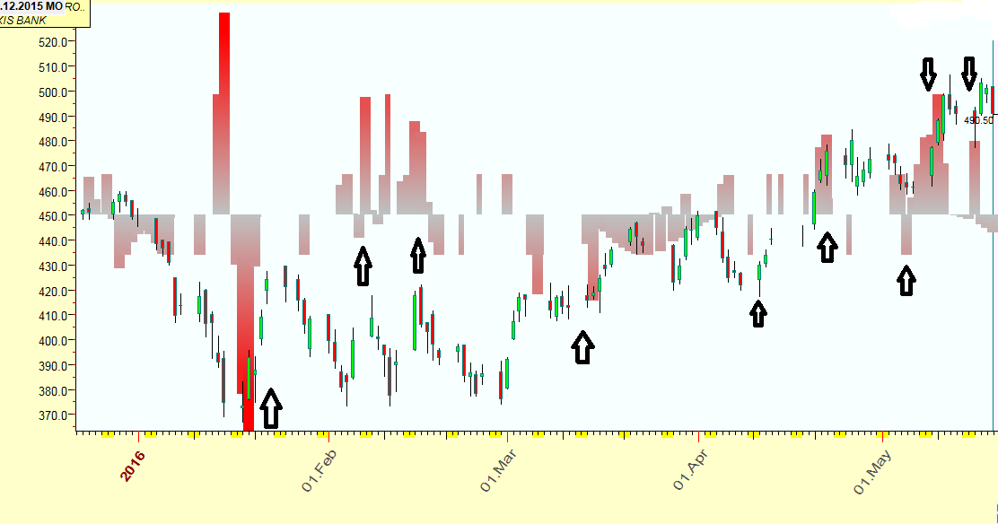 Learning The Nifty AXIS BANK ASTRO PREDICTION GRAPH UPDATED FROM JAN 2016 TILL DATE...