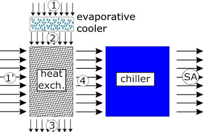 Heat Transfer and Applied Thermodynamics: An Evaporative Pre-cooler