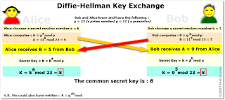 Diffie-Hellman key exchange