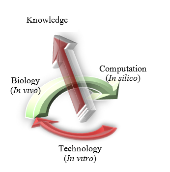 Knowledge generation in biological science (new paradigms)