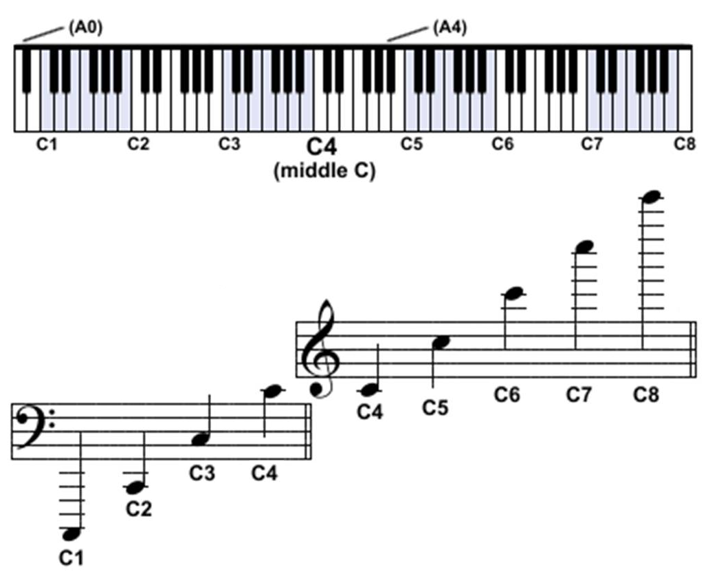 Система октав. Пианино 4 октавы. Октавы c5. Октавы на фортепиано. Нота c2 какая Октава.