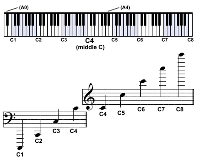 Music Theory Chart Scientific Pitch Notation
