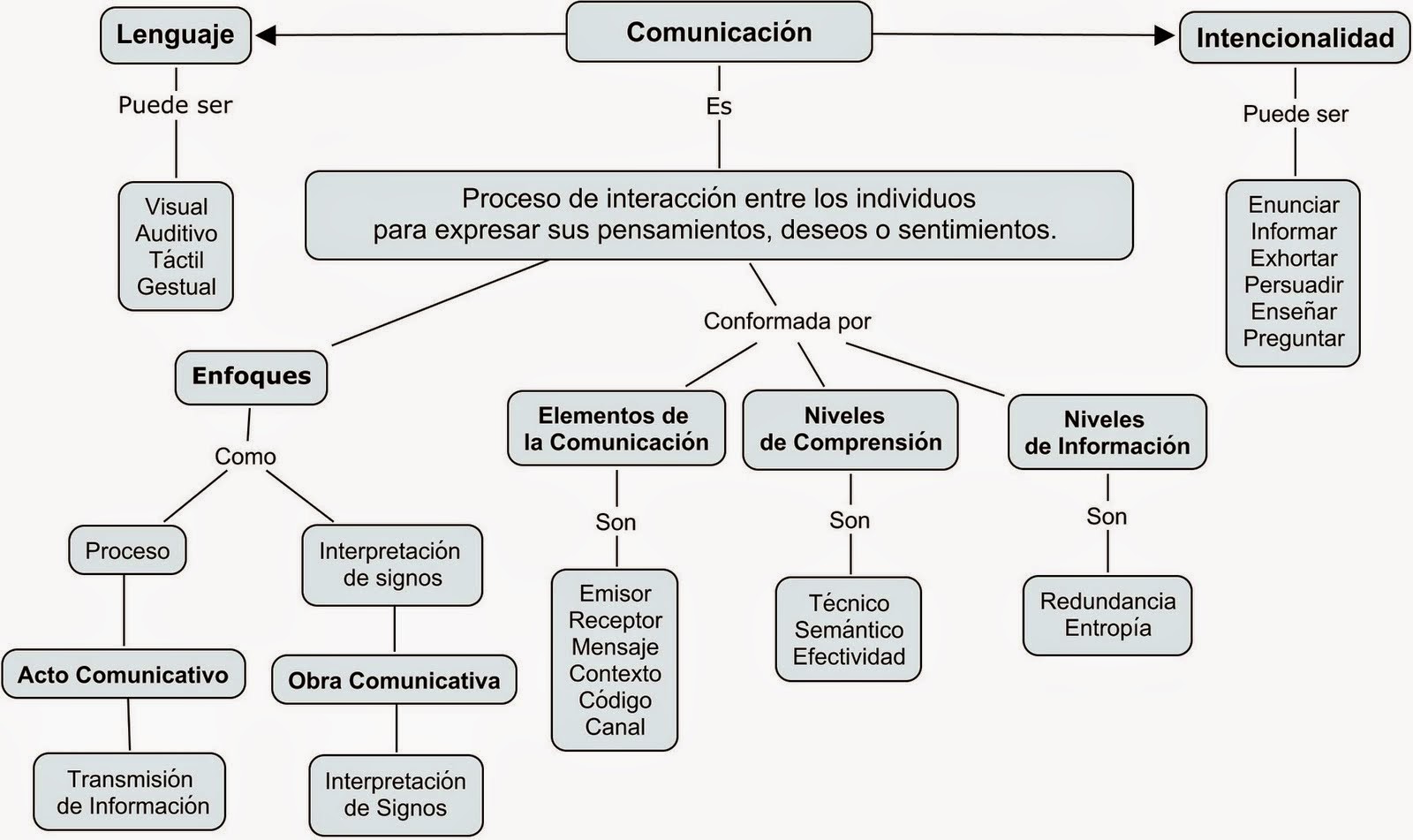 Mapa Conceptual De Los Elementos De La Comunicacion - kulturaupice