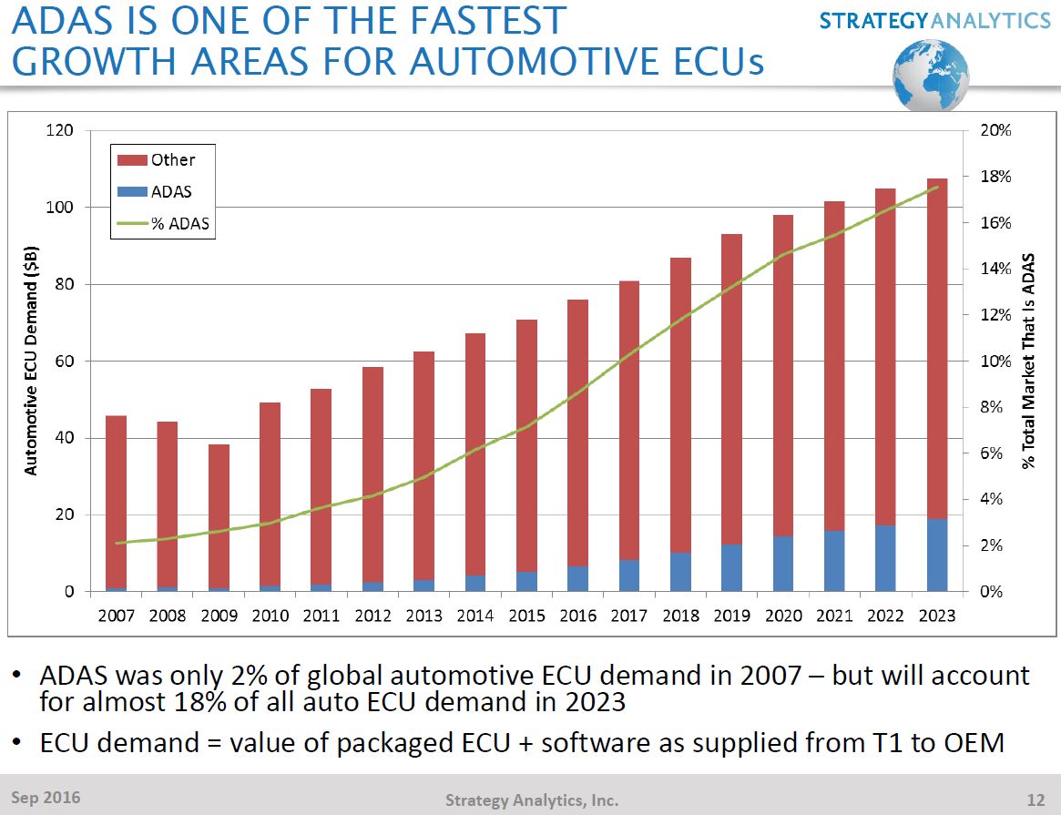 Image Sensors World Strategy Analytics on ADAS Camera Market