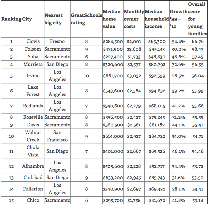 The Alfano Group The list of best cities in America for young families