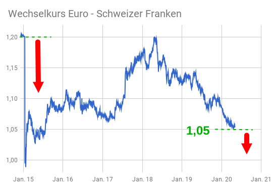 Linienchart Wechselkurs Euro - Schweizer Franken 2015-2020