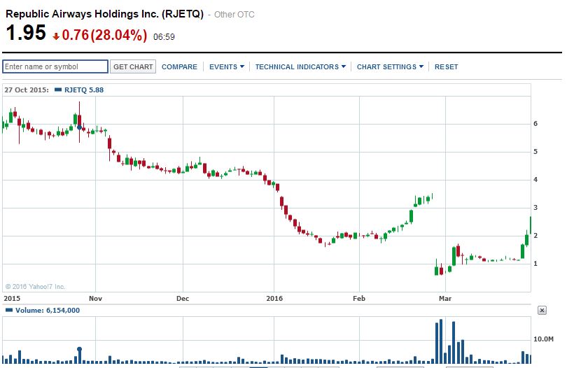 Suneq Stock Chart