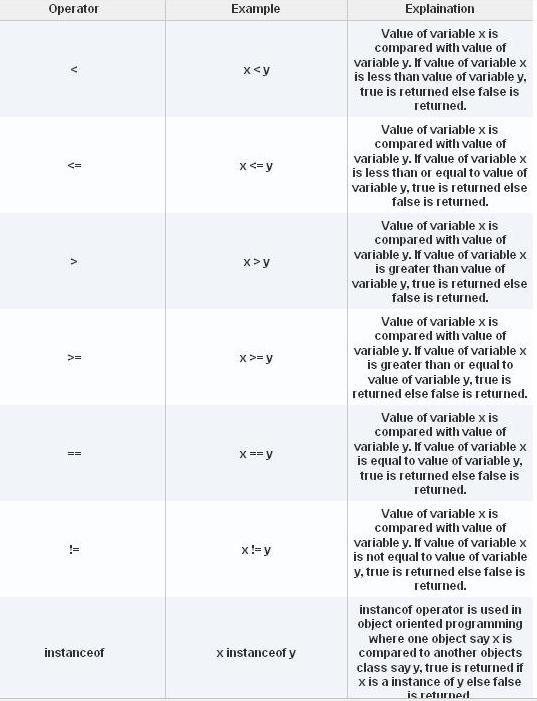 Operators in Java programming language | Learn Java by Examples