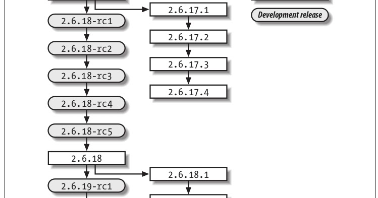 Linux Kernel in a Nutshell