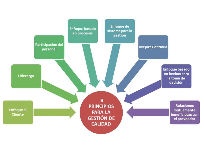 Introducción a la Gestión de la Calidad