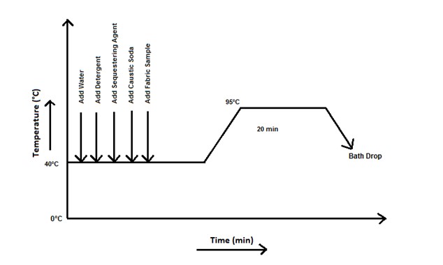 Estimation Of Scouring Effect By Weight Loss