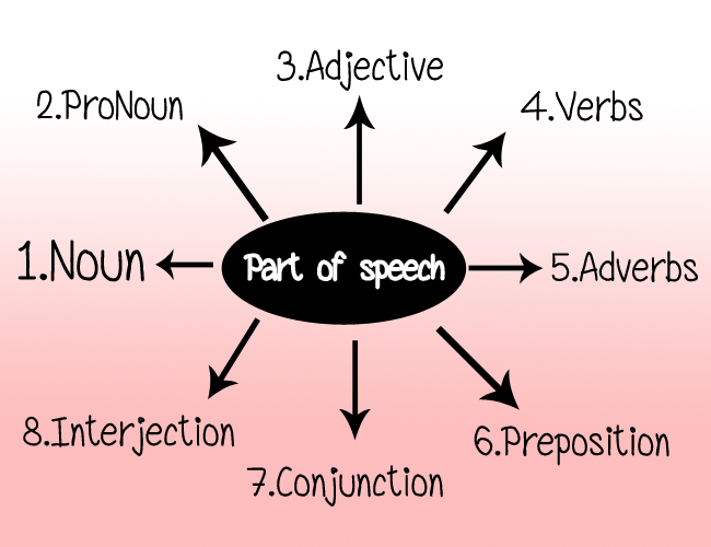 >>>Part Of Speech