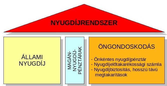 Nyugdíjról és más pénzügyekről - pártatlanul: 4. Magyar nyugdíjrendszer -  vázlatosan