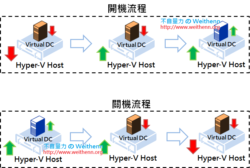 Virtual Domain Controller 注意事項 ~ 不自量力 の Weithenn