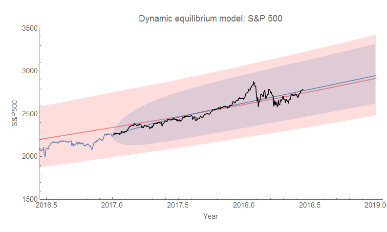 Information Transfer Economics: CPI inflation forecast from 2017 still