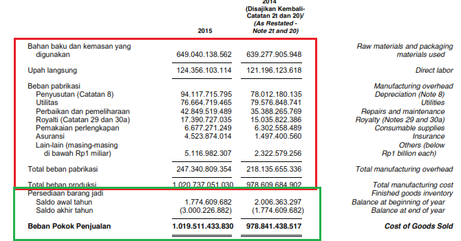 Pengertian dan Perbedaan Harga Pokok Produksi dan Harga Pokok Penjualan