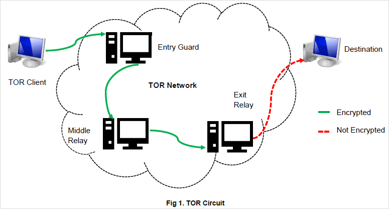 tor network browser даркнет