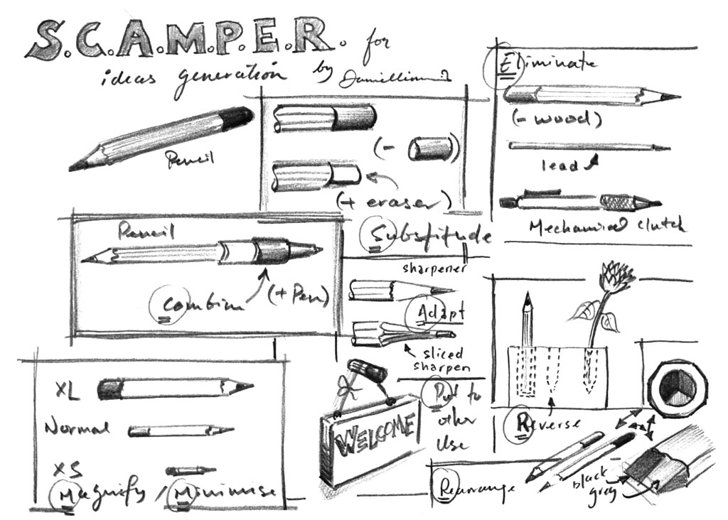 Illustrazione del significato dell'acronimo Scamper. Fonte: web