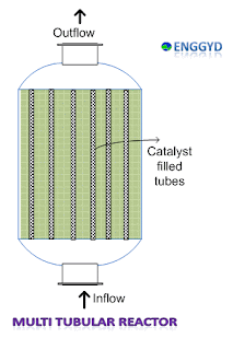 Multi tubular reactor diagram catalyst filled in the tubes