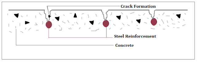 Corrosion Damage In Reinforced Concrete