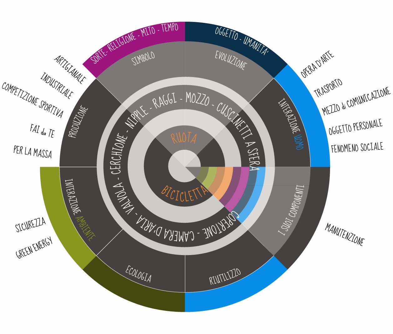 Storia di una ruota di bicicletta - History of a bicycle wheel: E LA Storia di una ruota di bicicletta - History of a bicycle wheel: E LA