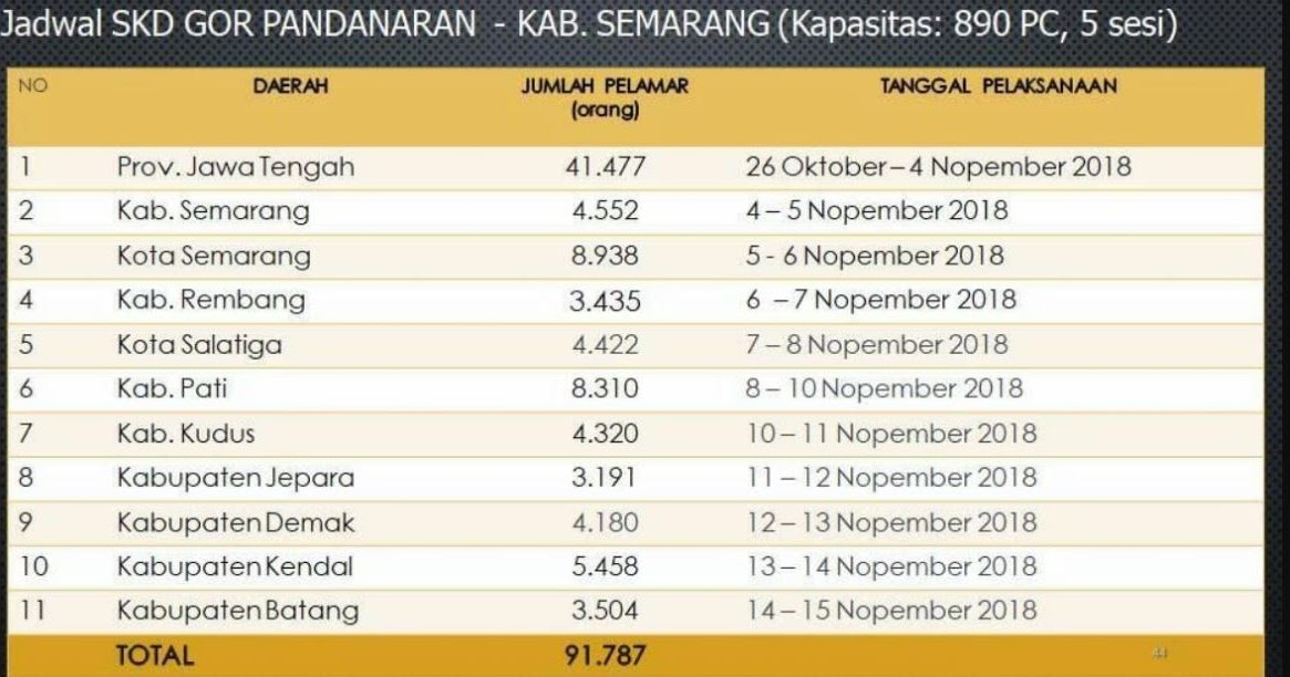 Jadwal Tes Skd Di Gor Pandanaran Kabupaten Semarang Panduandapodik Id