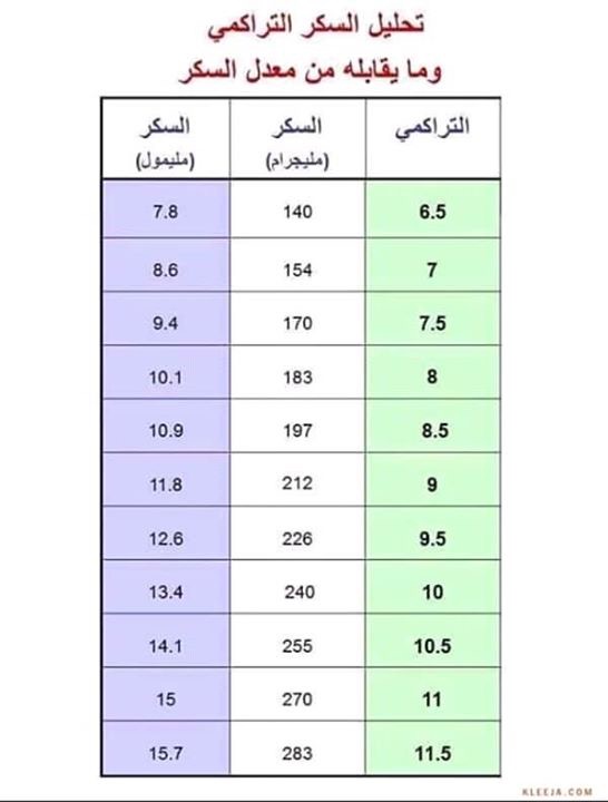 كل جديد طريقة تحليل السكر التراكمي Hba1c