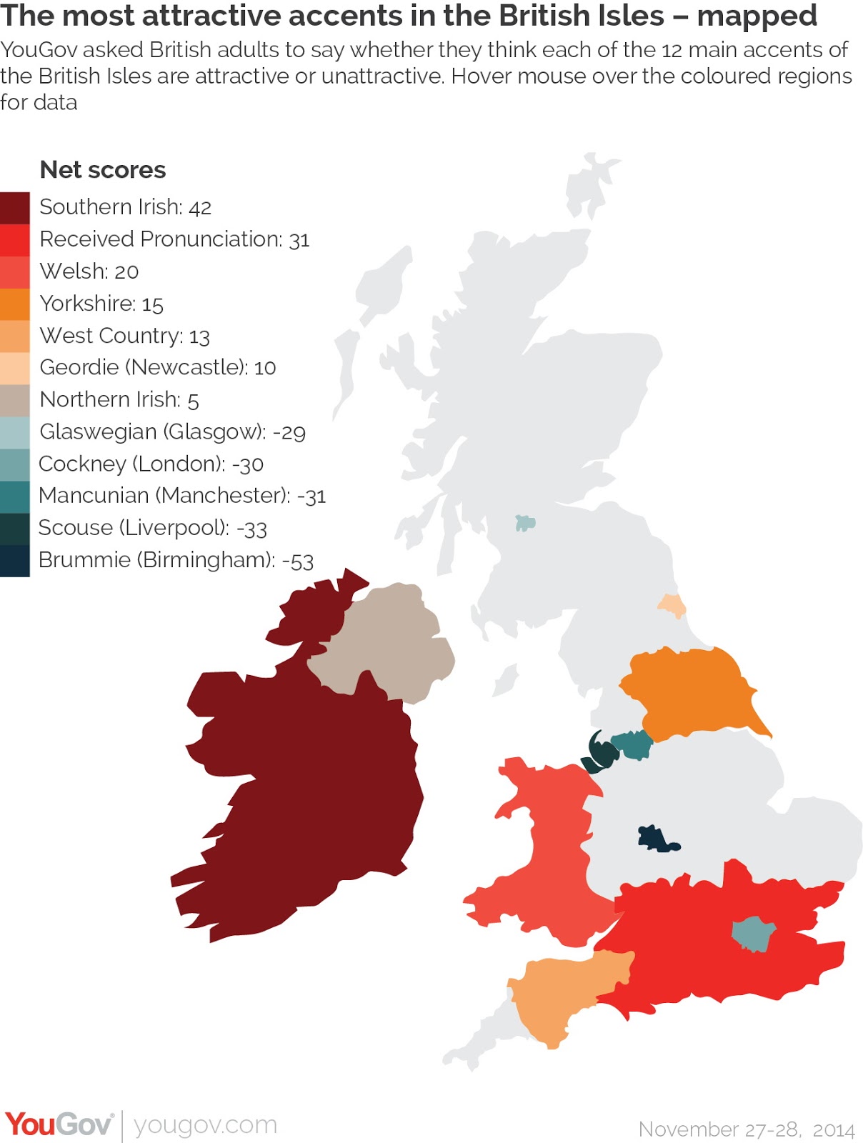 The most attractive accents in the British Isles