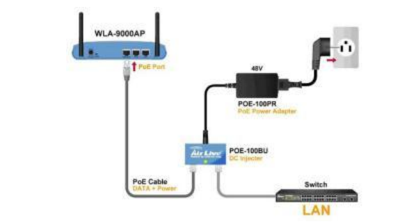 Pengertian POE SWITCH, POE INJECTOR, POE SPLITTER, Untuk IP Camera dan ...