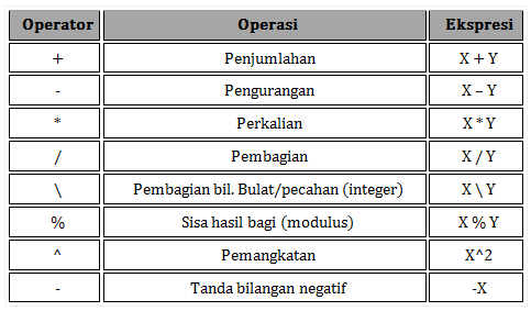 Hasil gambar untuk fungsi operator aritmatika dalam pemrograman