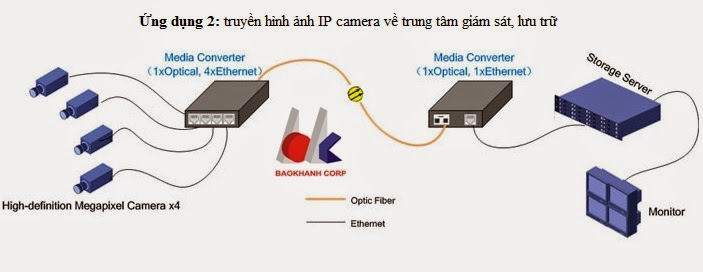 dùng bộ chuyển đổi quang điện để truyền hình ảnh IP camera